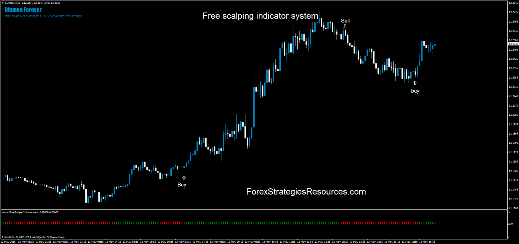 Free Scalping Indicator System Forex Strategies Forex Resources - 